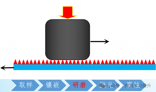 <b>金相试样的制备过程</b>